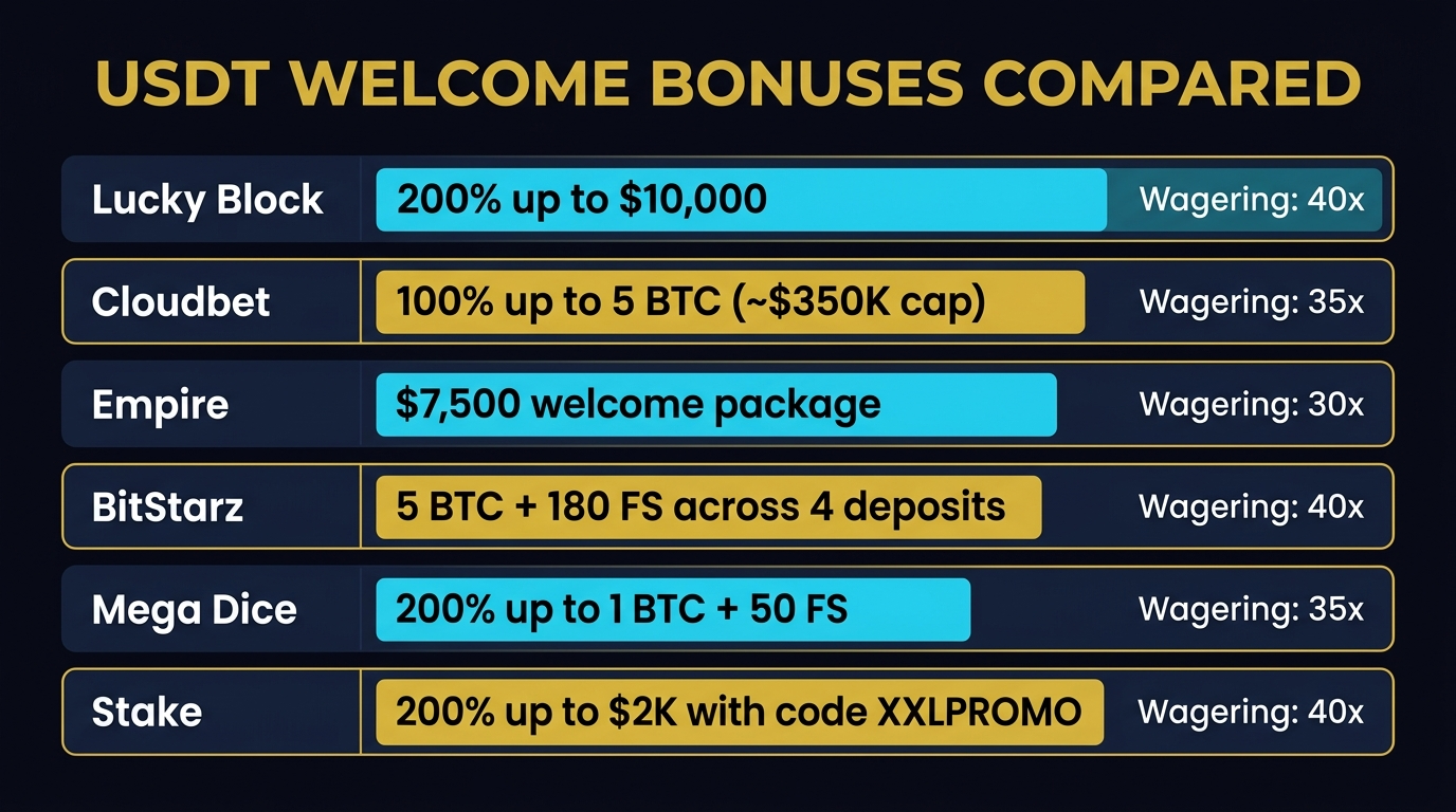 USDT welcome bonus comparison — Lucky Block 200% $10K, Cloudbet 100% 5 BTC, Empire $7,500, BitStarz 5 BTC, Mega Dice 200%, Stake 200% $2K