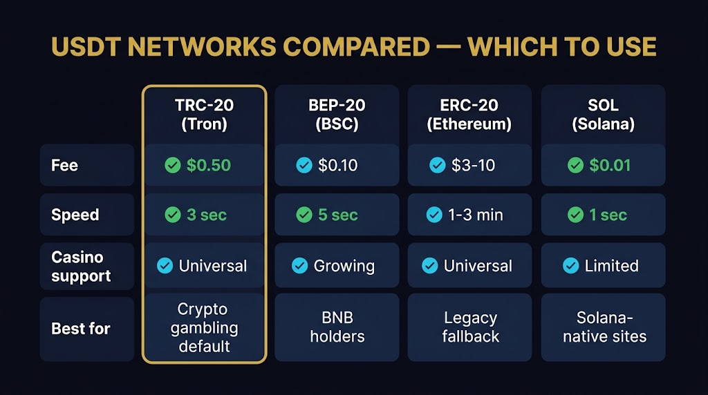 USDT networks compared — TRC-20, BEP-20, ERC-20, Solana fees and speeds for casino deposits