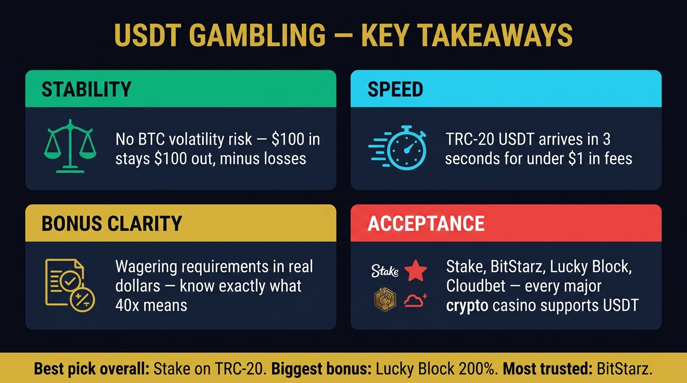 USDT casino gambling verdict — stability, speed, bonus clarity, universal acceptance