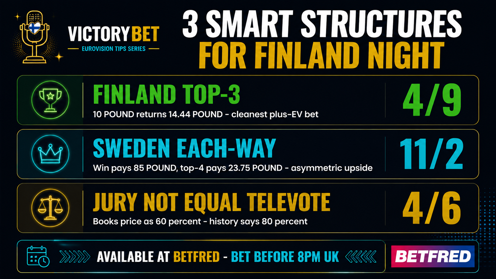 3 smart bet structures for Finland night at Betfred — Finland top-3 at 4/9 (cleanest +EV), Sweden each-way at 11/2 (asymmetric upside), and Jury ≠ Televote at 4/6 (history says 80% rate)