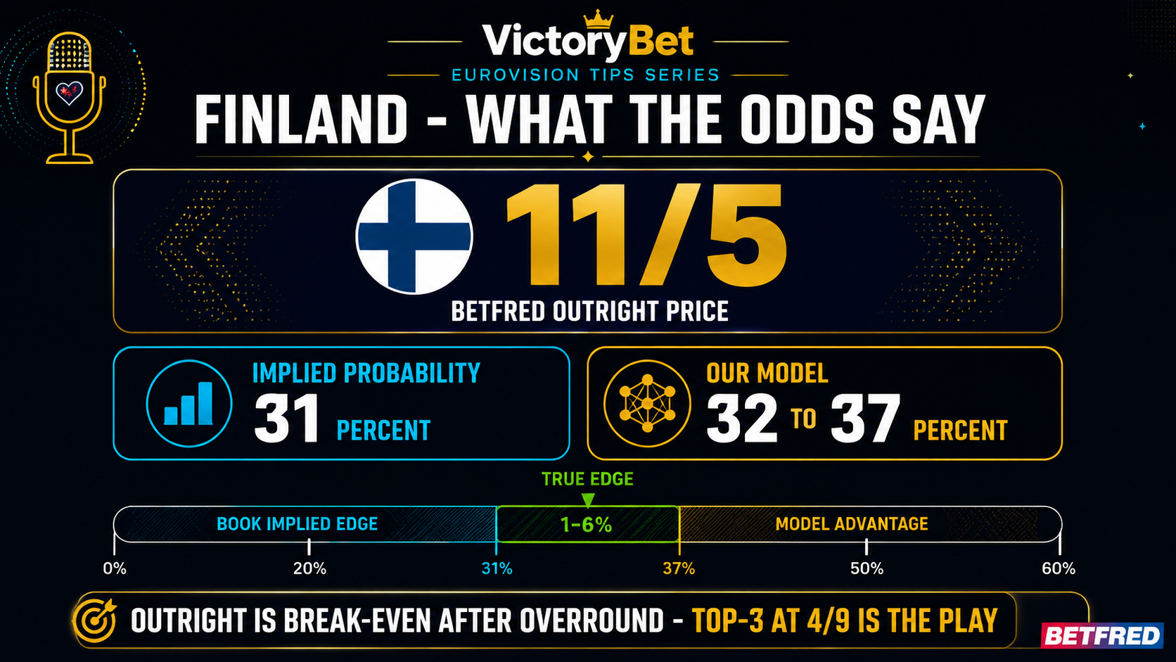 Finland Eurovision 2026 odds breakdown — Betfred outright 11/5, implied 31%, our model says 32-37% true. Edge is 1-6% before overround, essentially break-even. Top-3 at 4/9 is the play