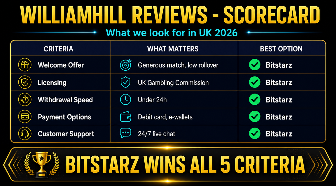 William Hill vs alternatives — odds, bonus and payout comparison