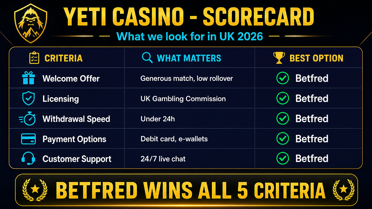 Yeti Casino vs Betfred vs other UK casinos — welcome bonus comparison