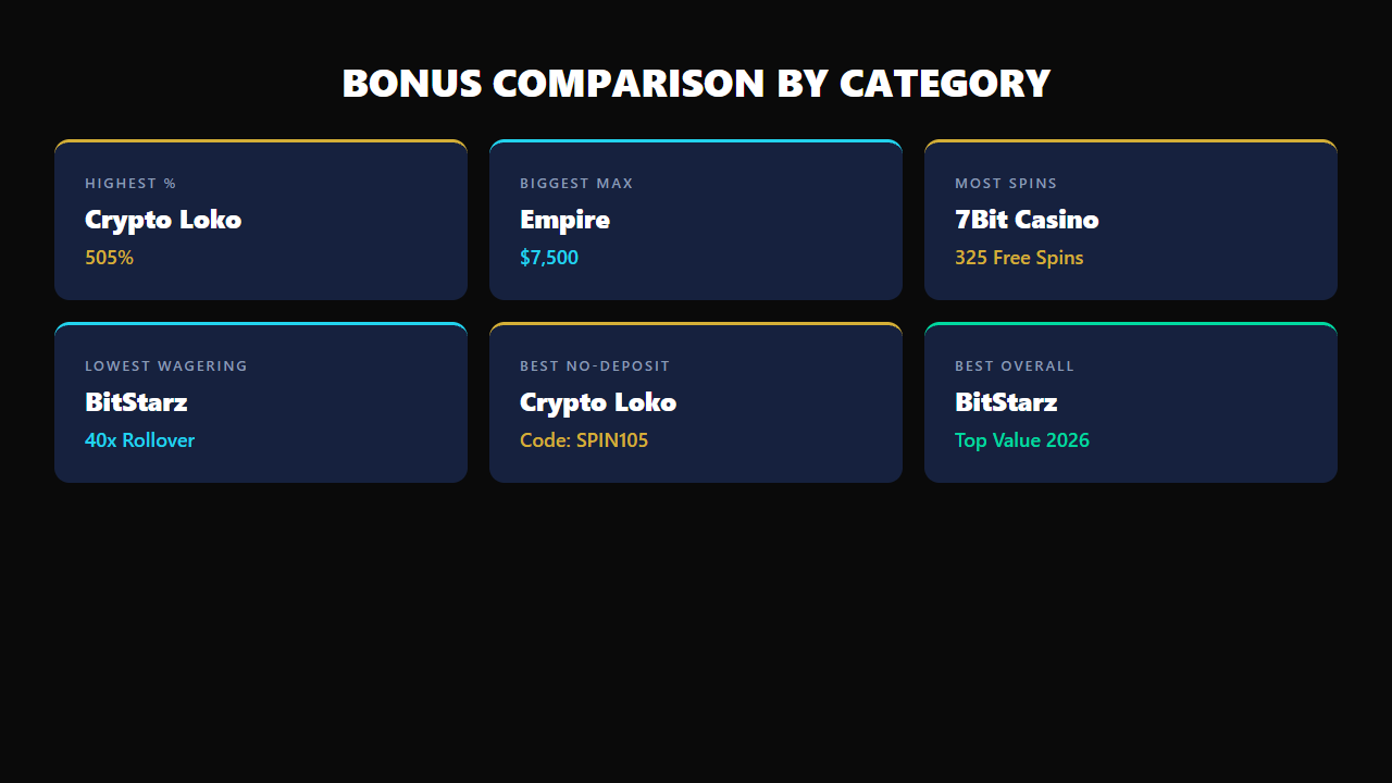 Best crypto casino bonus by category — highest percentage, biggest max, most spins, lowest wagering, and best no-deposit offer