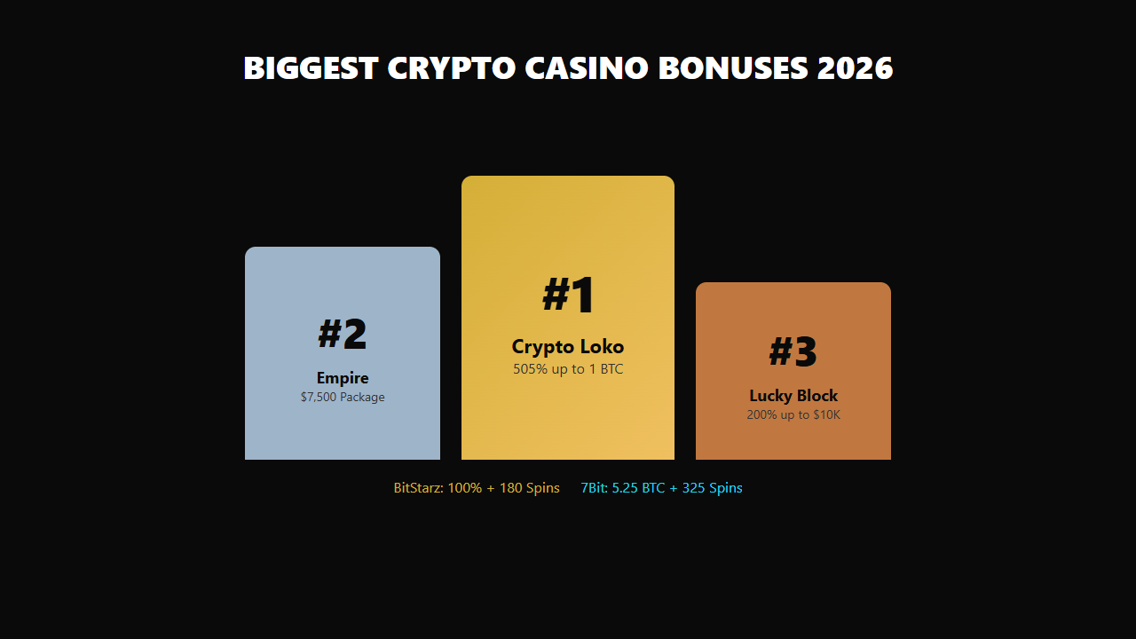 Crypto casino bonus statistics comparison — match percentages, max amounts, and wagering requirements across 10 platforms