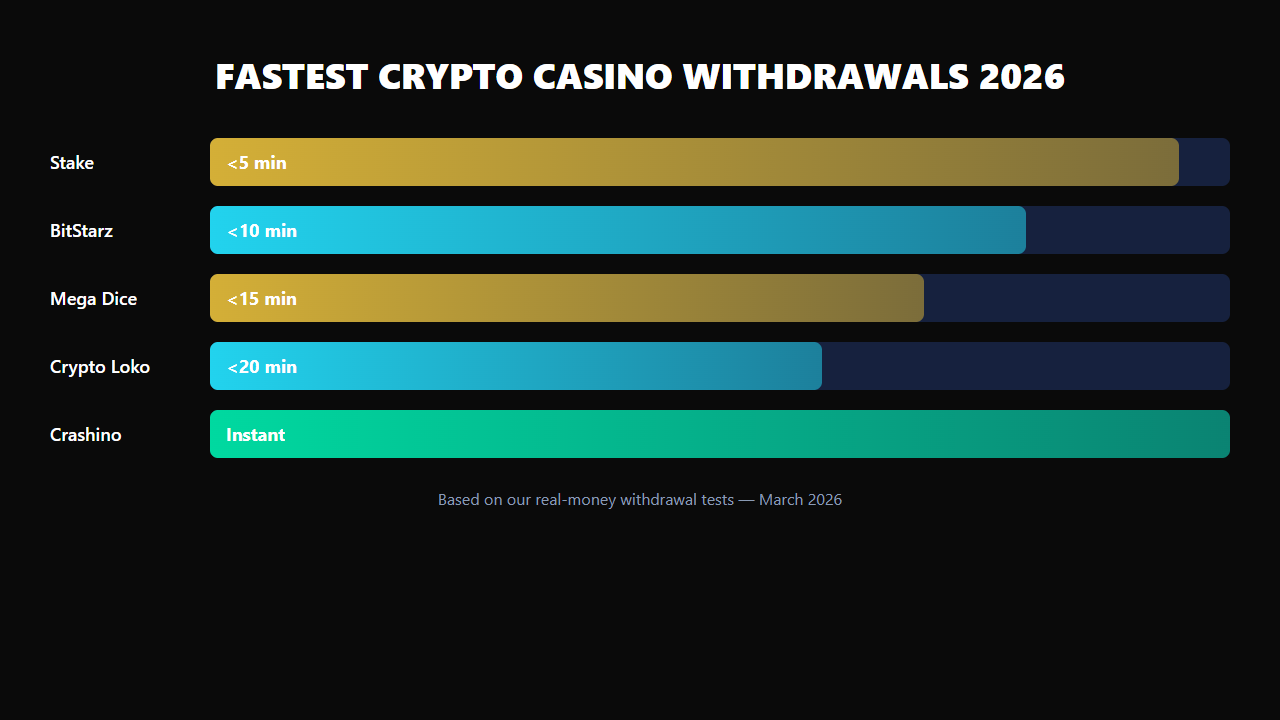 Bitcoin casino instant withdrawal speed comparison — average cashout times across 5 tested platforms