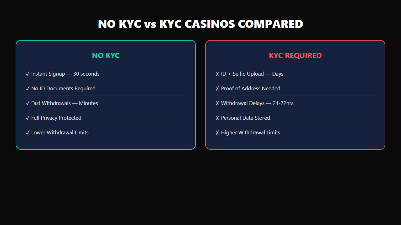 Comparison of key features across the top no KYC crypto casinos in 2026