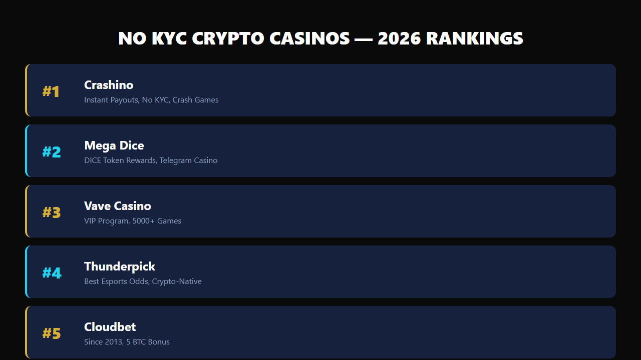 No KYC crypto casino market statistics and growth trends for 2026