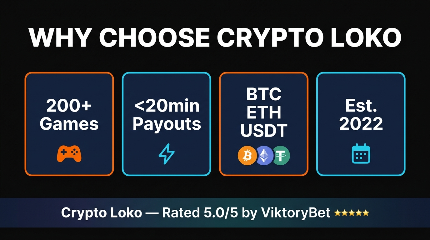 Crypto Loko key features infographic — 505% bonus, no KYC, sub-20-min withdrawals, 200+ RTG games