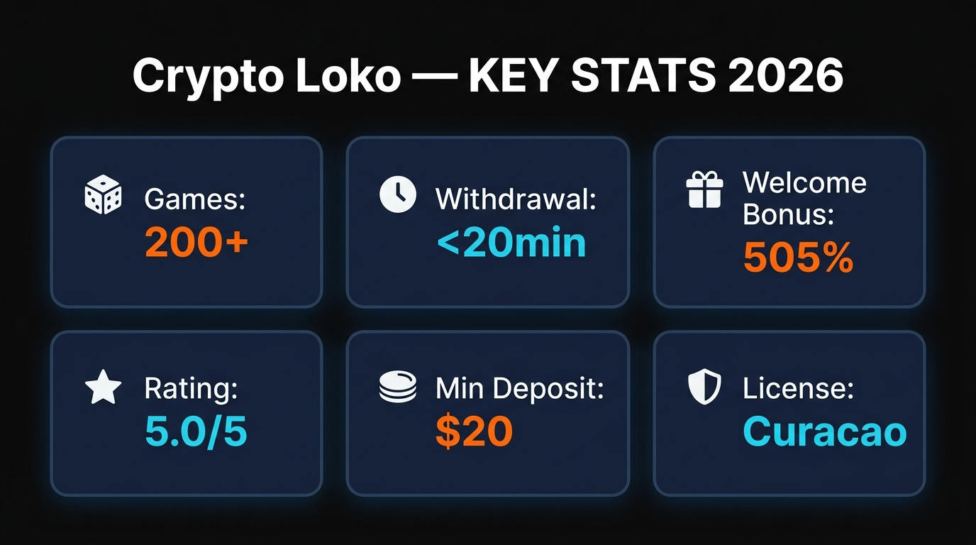 Crypto Loko stats infographic — withdrawal speeds, supported cryptocurrencies, deposit minimums
