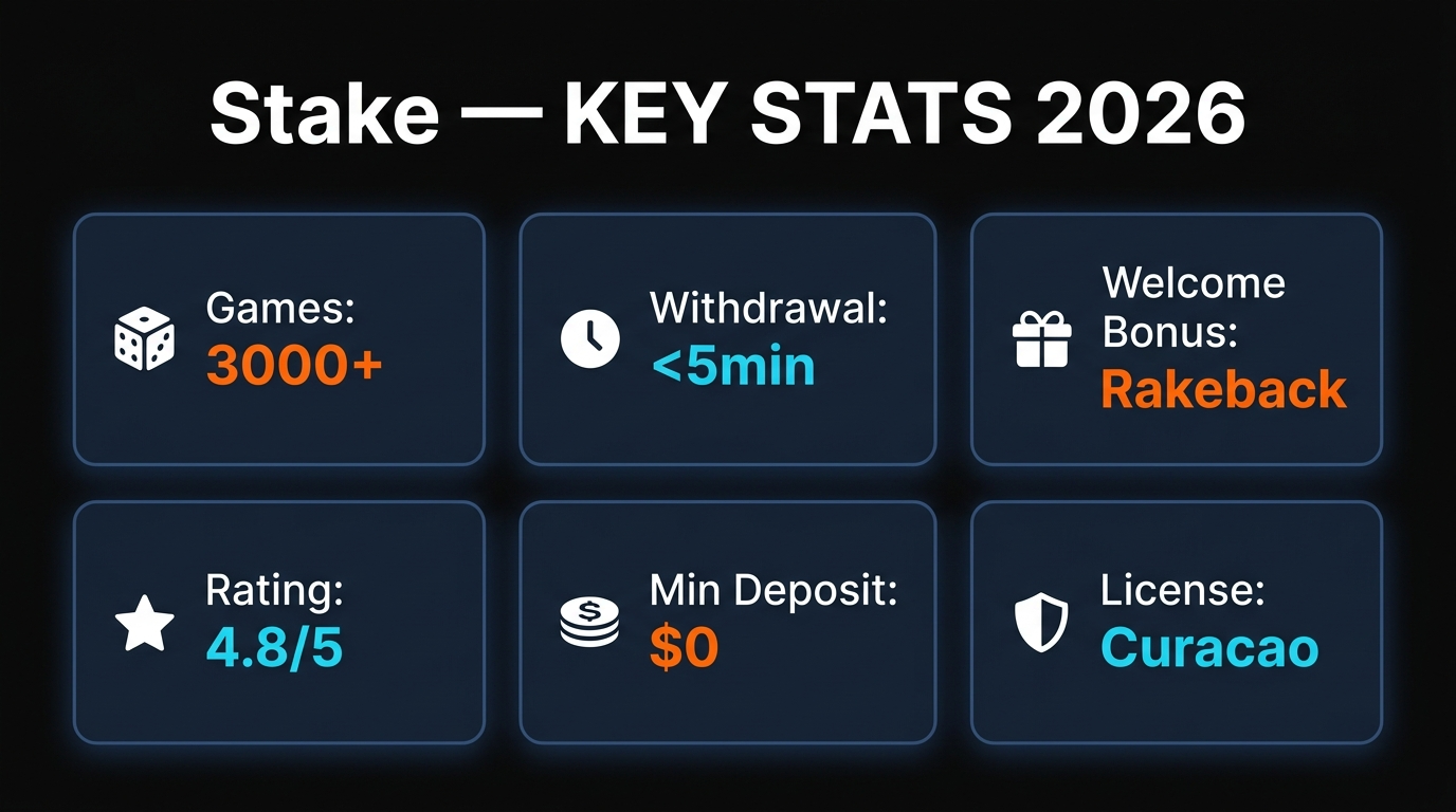 Stake Sports stats — user base, supported cryptocurrencies, and payout speed overview